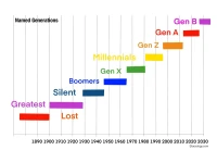 Gen Z Years: The Actual Birth Years, Age Range, and Where Millennials Really End