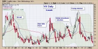 VIX: What it is, today's levels, and its true market signal