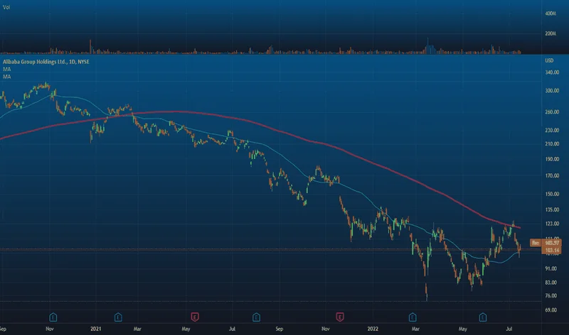 BABA Stock: The Conflicting Signals and What the Data Really Says
