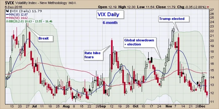 VIX: What it is, today's levels, and its true market signal